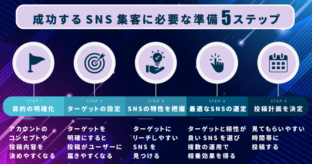 成功するSNS集客に必要な準備5ステップ
