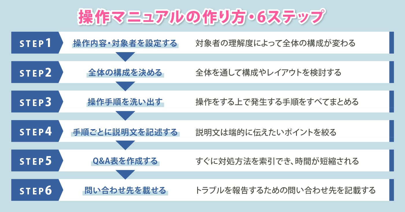 わかりやすい操作マニュアルの作り方｜初心者でも簡単に作成できるポイント