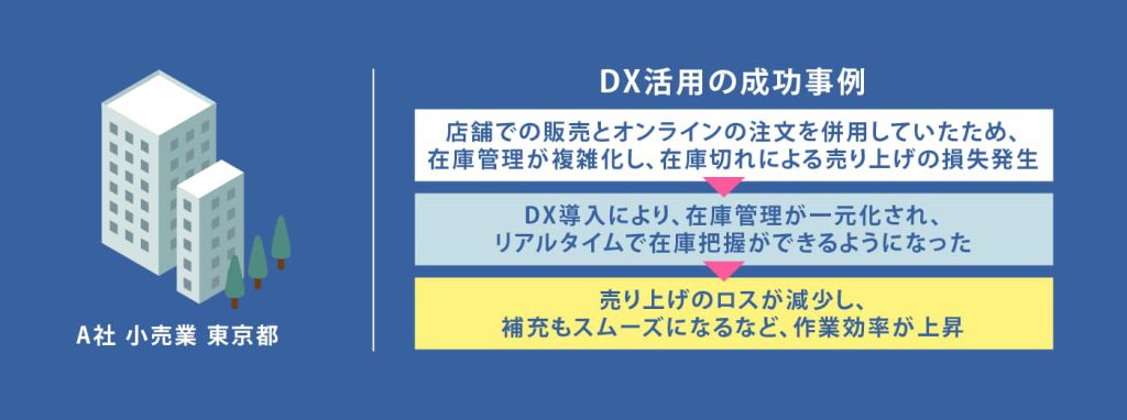 【DX活用の成功事例】